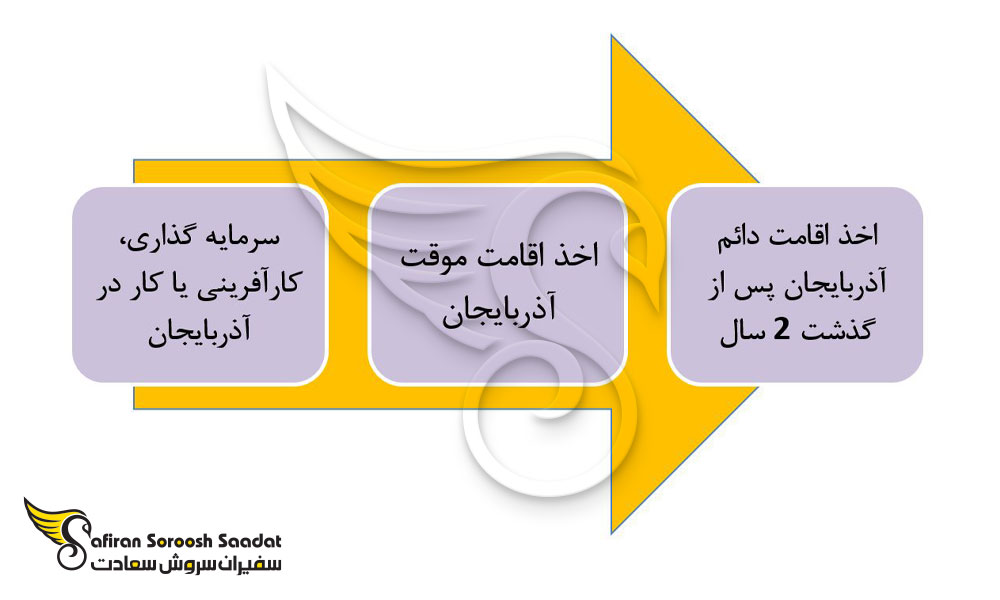 پروسه کلی اخذ اقامت دائمی آذربایجان