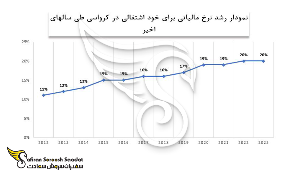 رشد نرخ مالیاتی برای خود اشتغالی در کرواسی
