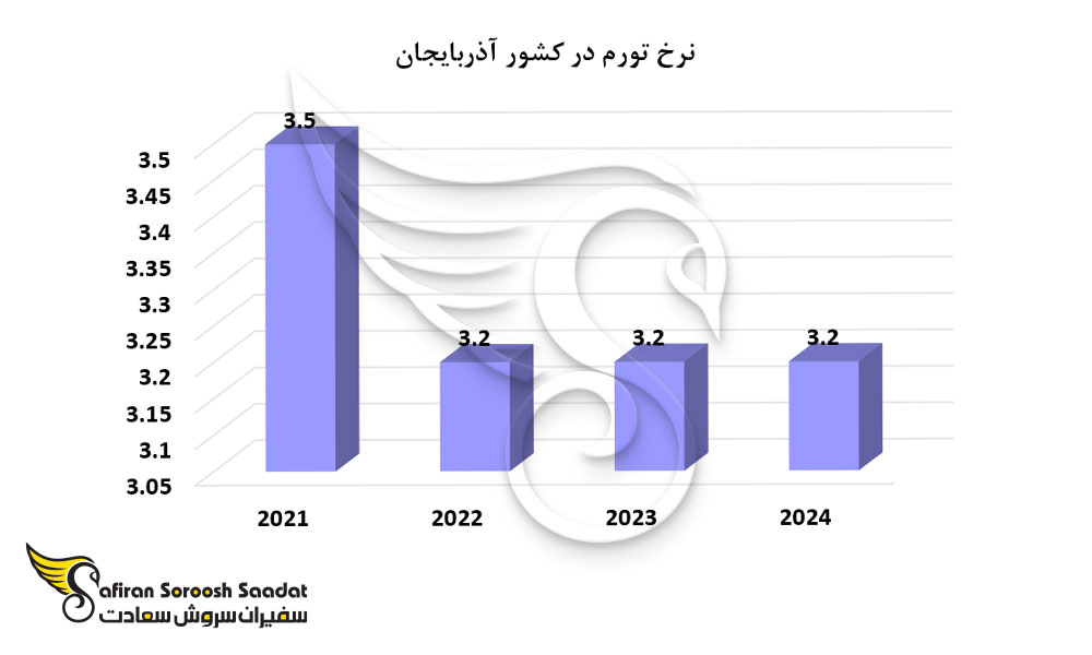 نرخ تورم در آذربایجان