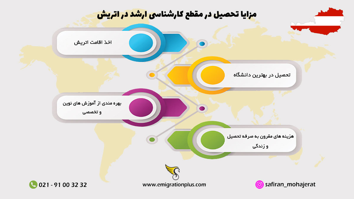 اینفوگرافیک تحصیل کارشناسی ارشد در اتریش
