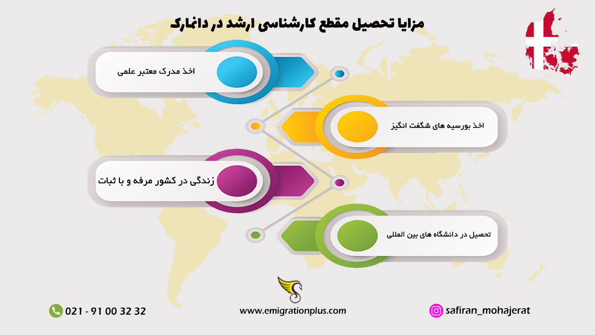 اینفوگرافیک تحصیل کارشناسی ارشد در دانمارک