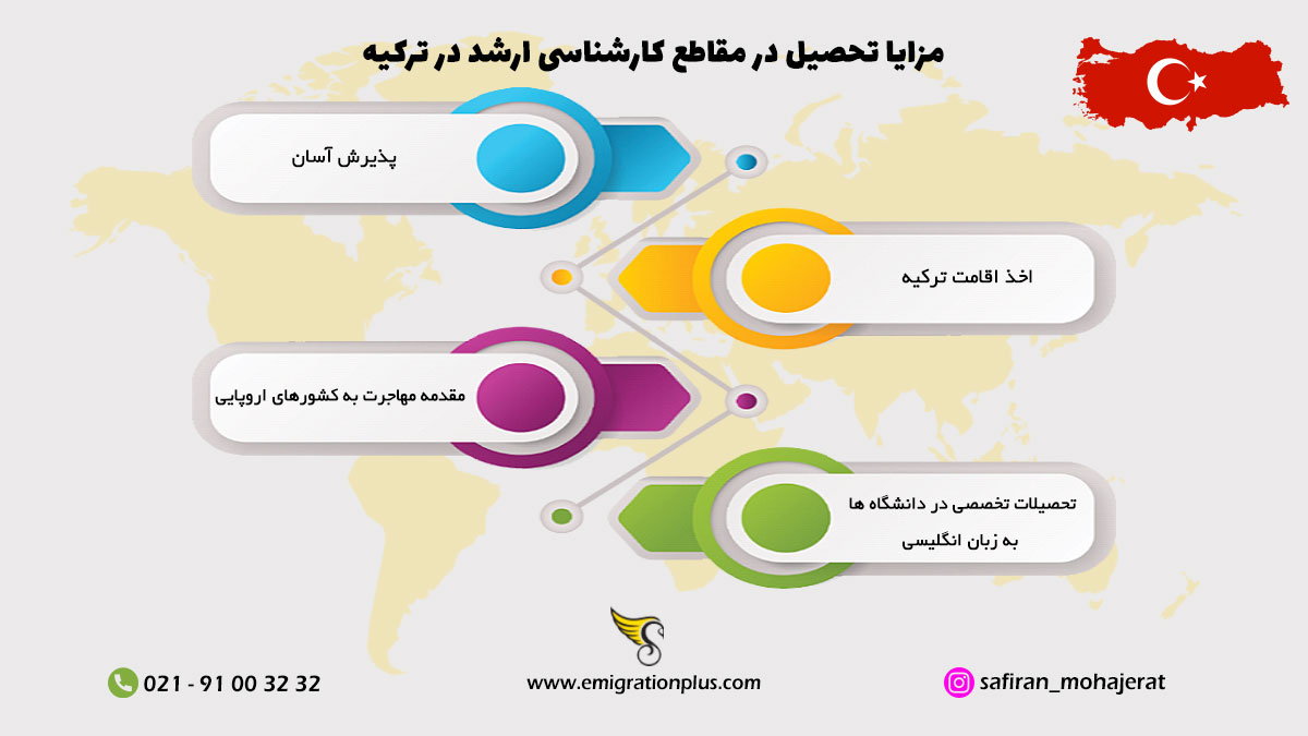 اینفوگرافیک تحصیل کارشناسی ارشد در ترکیه