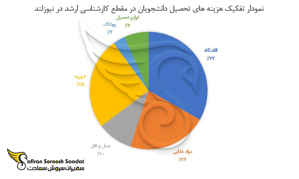 بخش های کلیدی در هزینه های تحصیل مقطع کارشناسی ارشد در نیوزلند
