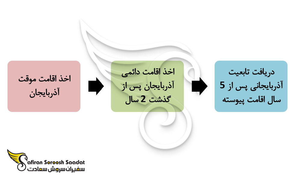 پروسه قانونی اخذ تابعیت آذربایجانی از طرقی مثل کار و سرمایه گذاری برای اتباع خارجی