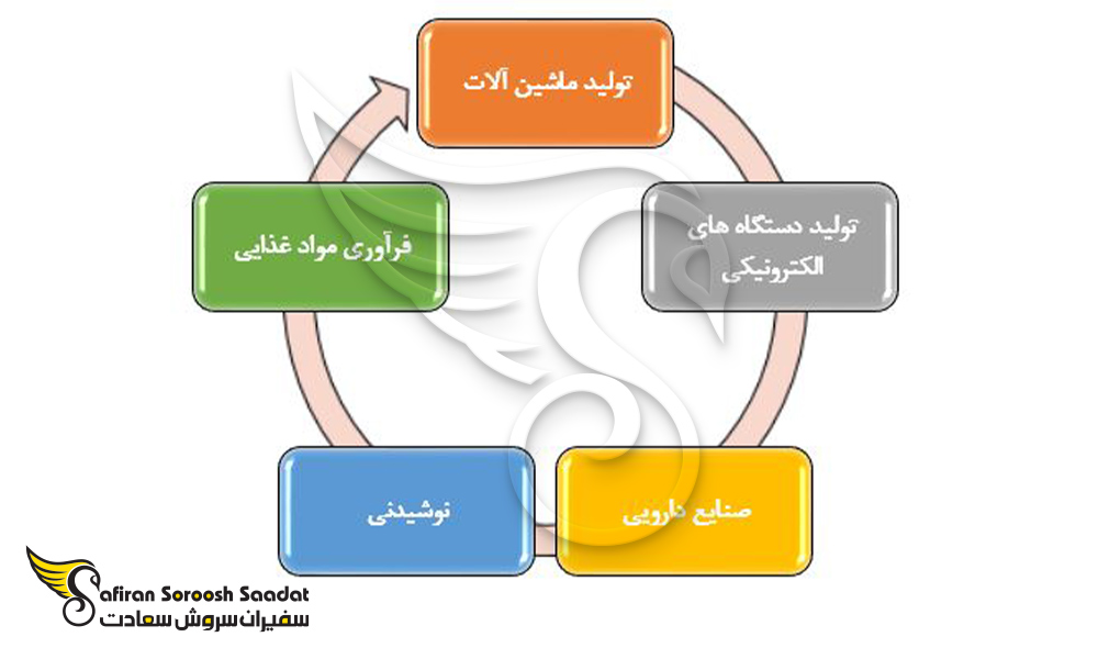 صنایع اصلی که فارغ التحصیلان دکتری