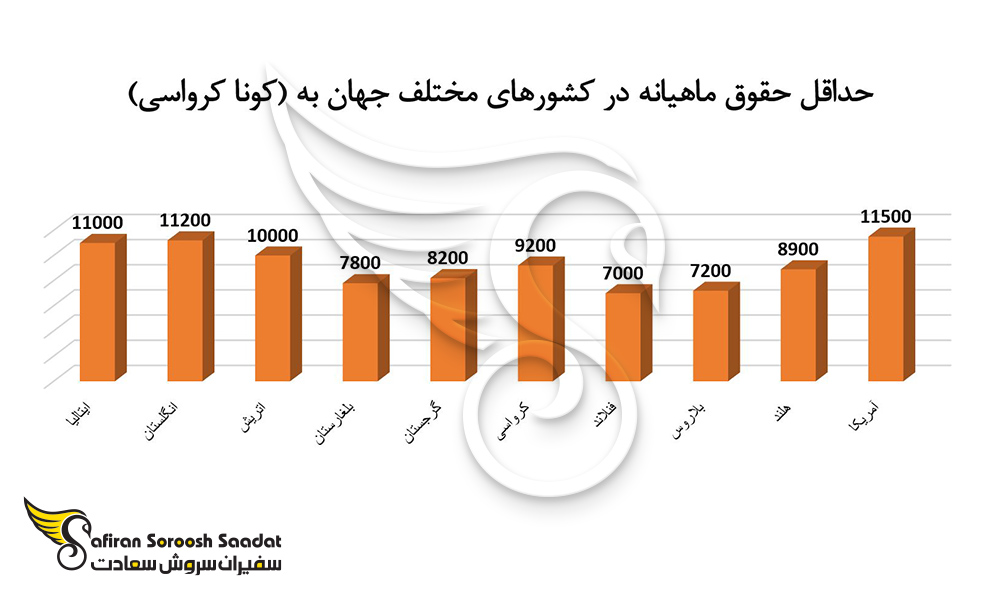 حداقل حقوق ماهیانه در کشورهای مختلف جهان