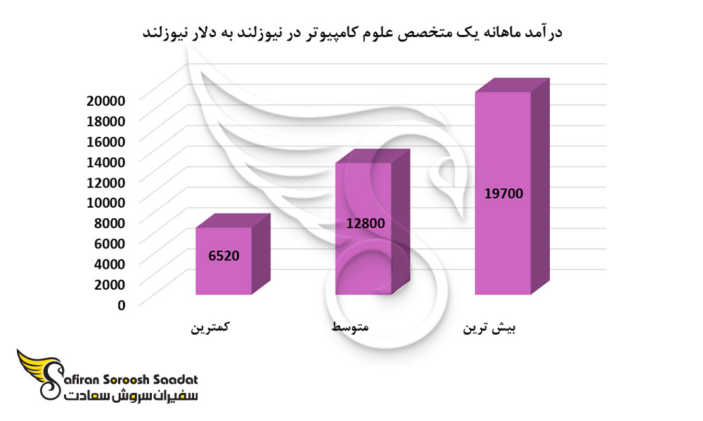 درآمد متخصصین علوم کامپیوتر در کشور نیوزلند