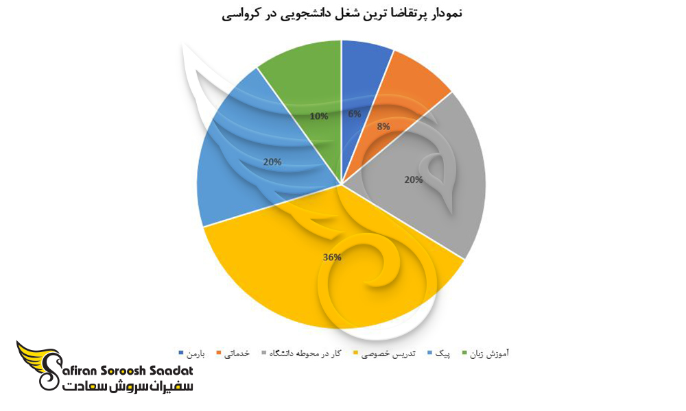 پرتقاضا ترین شغل دانشجویی در کرواسی