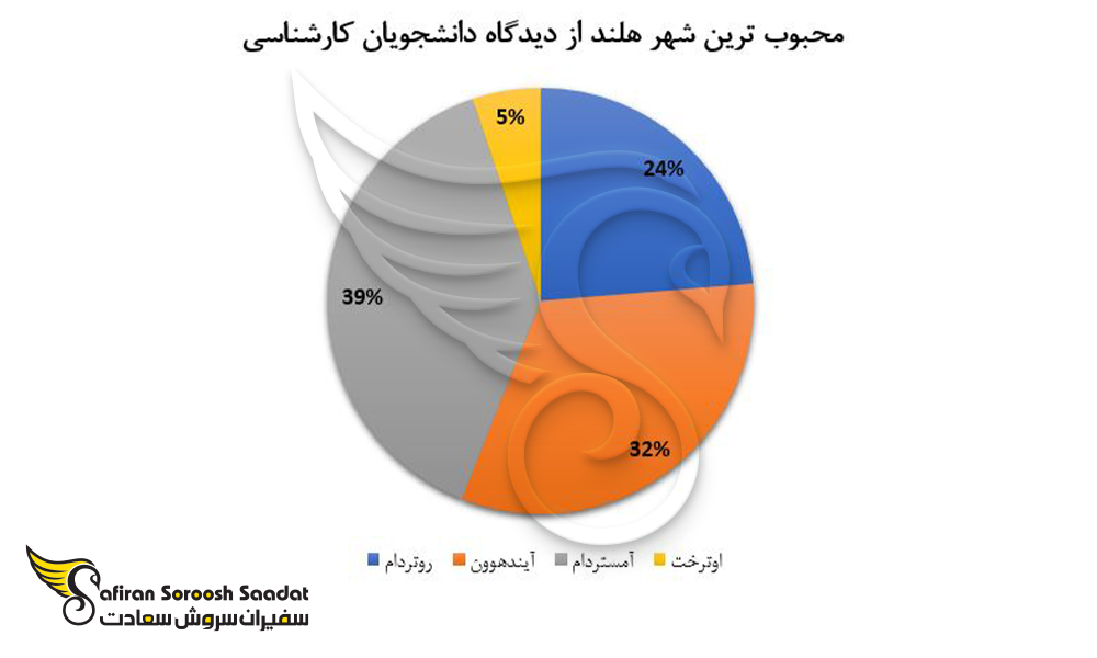 محبوب ترین شهر هلند