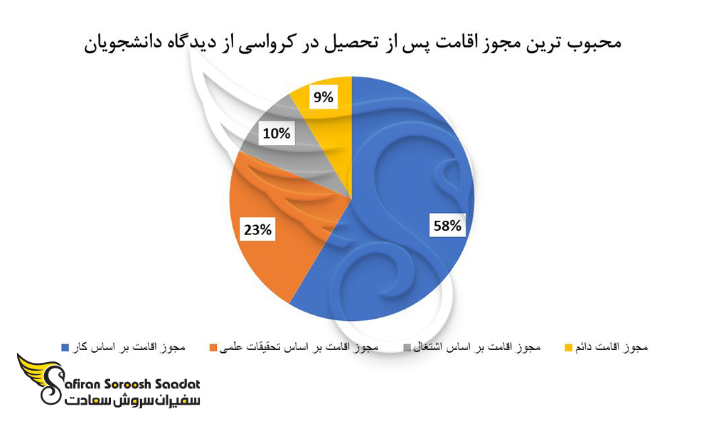 محبوب ترین مجوز اقامت پس از تحصیل در کرواسی