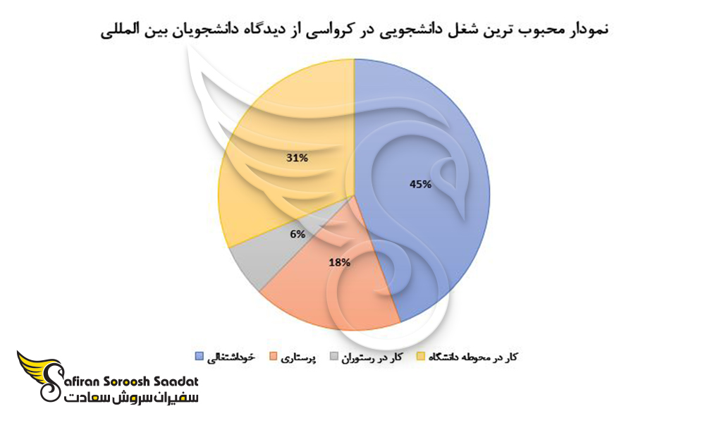 محبوب ترین شغل دانشجویی در کرواسی