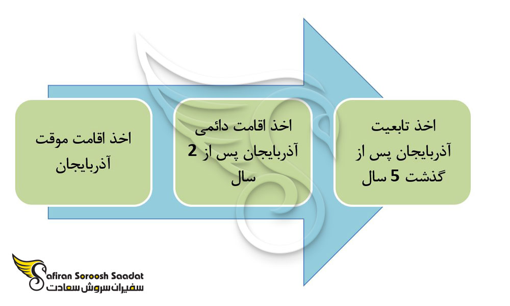 کسب مجوز اقامت دائم در کشور آذربایجانکسب مجوز اقامت دائم در کشور آذربایجان