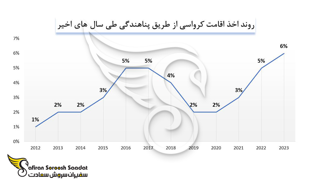 روند اخذ اقامت کرواسی از طریق پناهندگی
