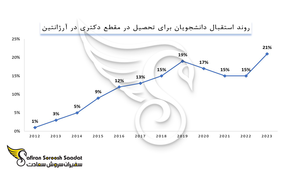 روند استقبال دانشجویان بین المللی برای تحصیل در مقطع دکتری در آرژانتین