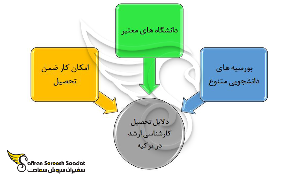 دلایل تحصیل مقطع کارشناسی ارشد در ترکیه