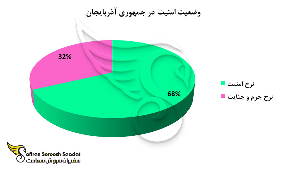 امنیت در آذربایجان