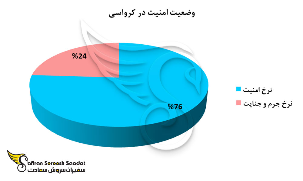 نرخ امنیت در کرواسی