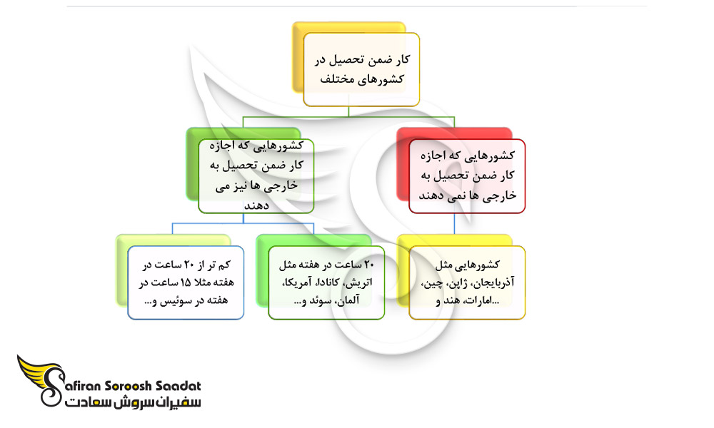شرایط کار دانشجویی در آذربایجان