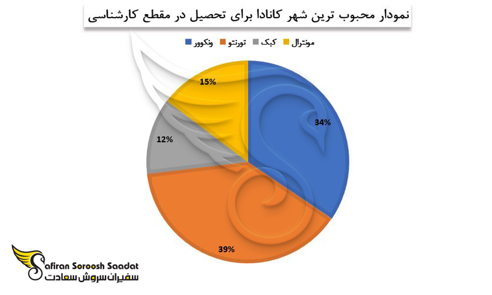 محبوب ترین شهر کانادا را برای تحصیل