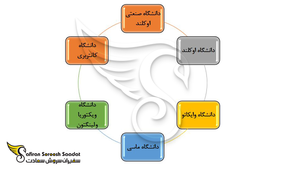 برترین دانشگاه ها برای تحصیل رشته مهندسی کامپیوتر در نیوزلند