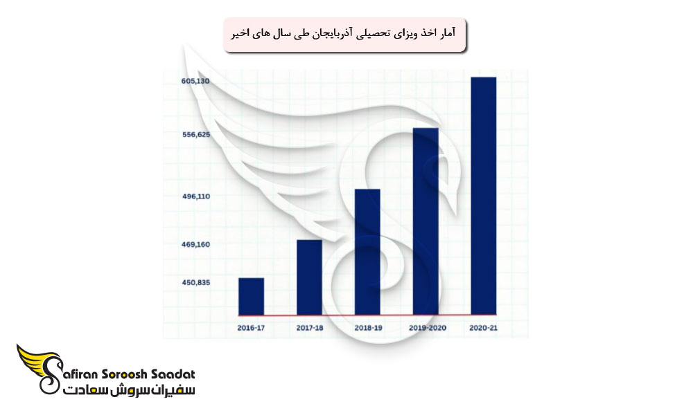 آمار اخذ ویزای تحصیلی آذربایجان