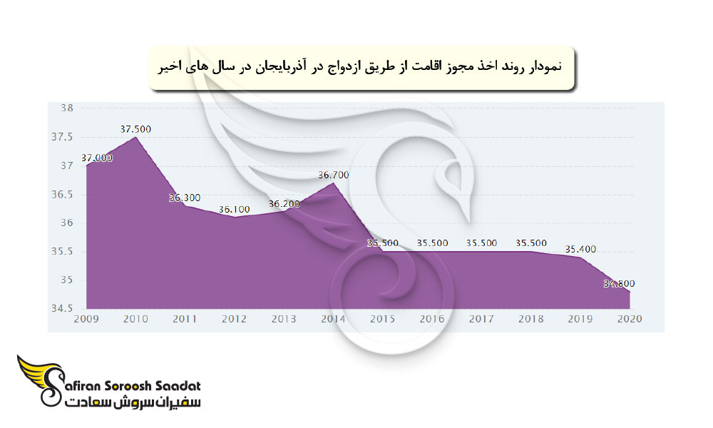 روند اخذ مجوز اقامت از طریق ازدواج در آذربایجان
