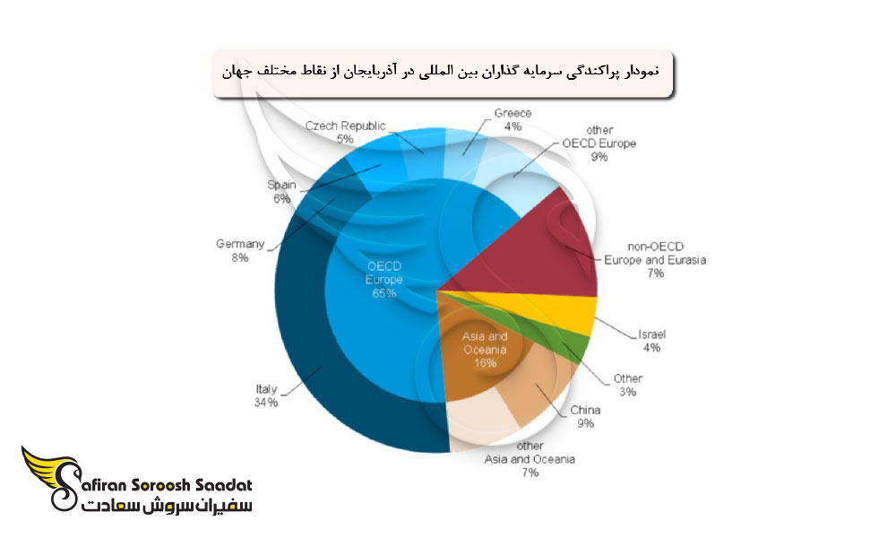 شرایط خاتمه سرمایه گذاری در آذربایجان