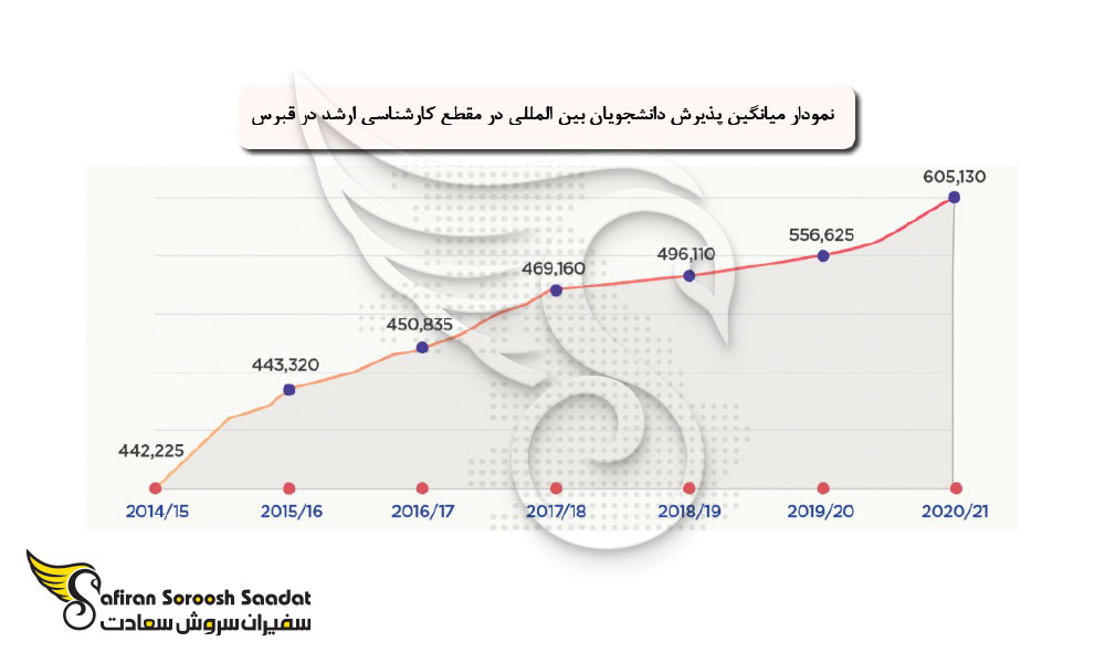 شرایط و مدارک اخذ پذیرش مقطع کارشناسی ارشد در قبرس