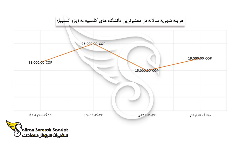 هزینه شهریه سالانه در معتبرترین دانشگاه های کلمبیا