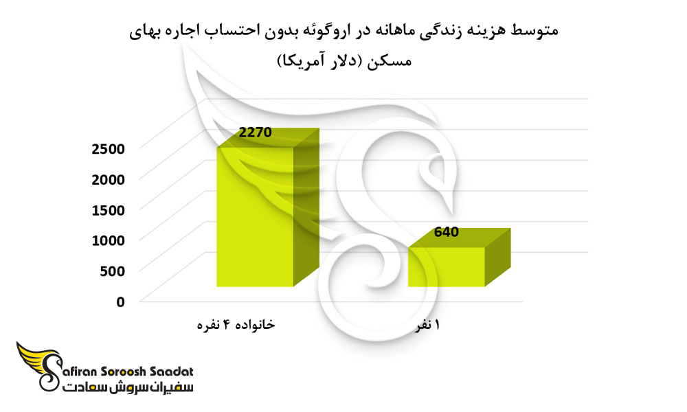 متوسط هزینه زندگی در اروگوئه
