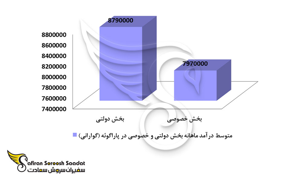 متوسط درآمد بخش دولتی و خصوصی در پاراگوئه