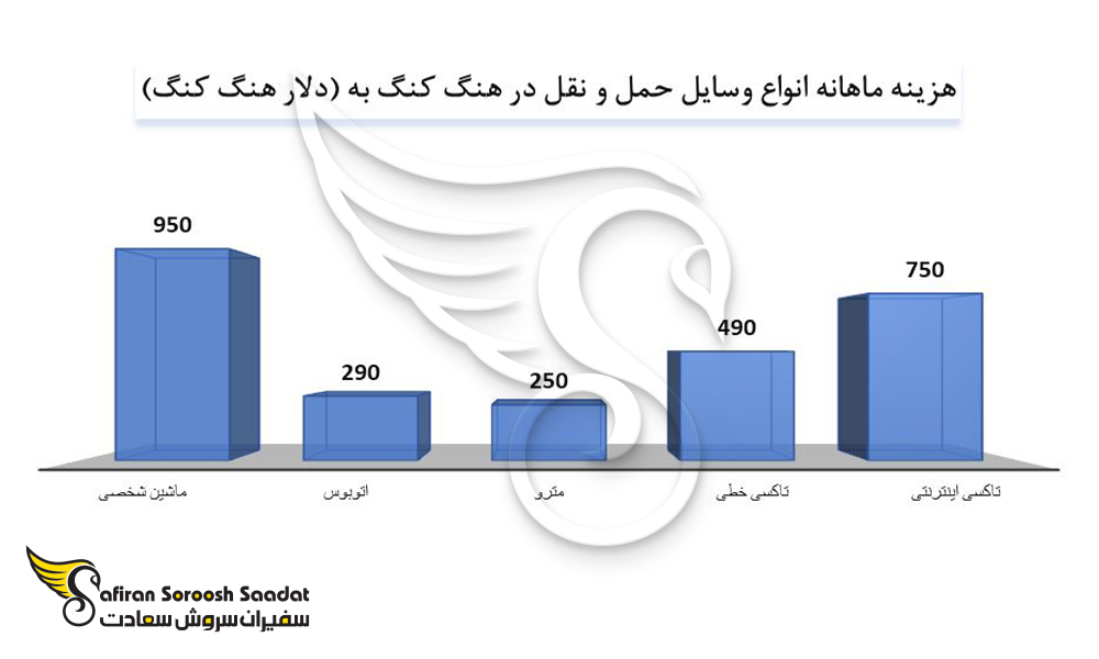 مقایسه هزینه برخی از وسایل حمل و نقل در هنگ کنگ