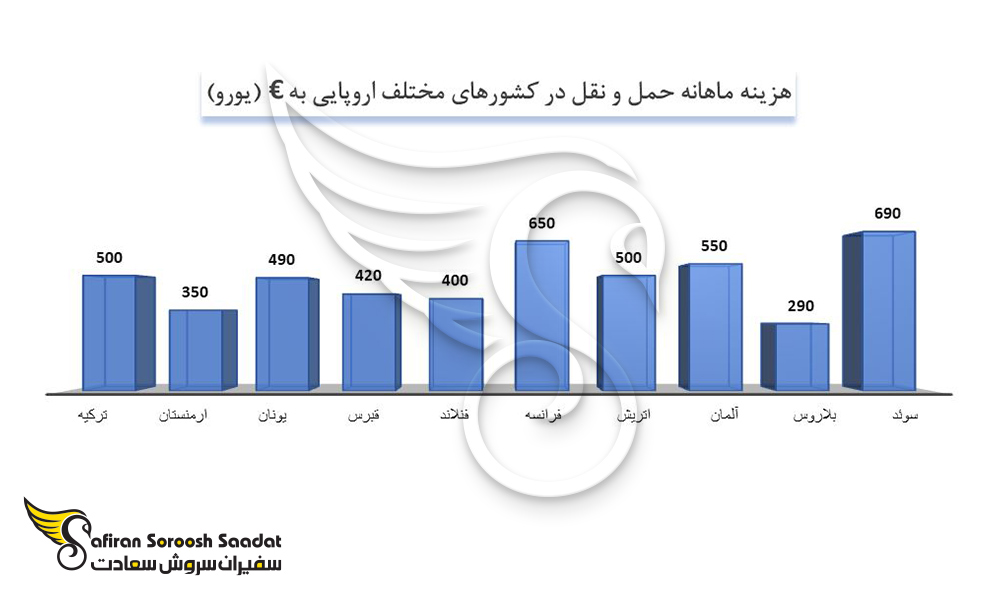 مقایسه هزینه ماهانه حمل و نقل در یونان را با کشورهای مختلف اروپایی