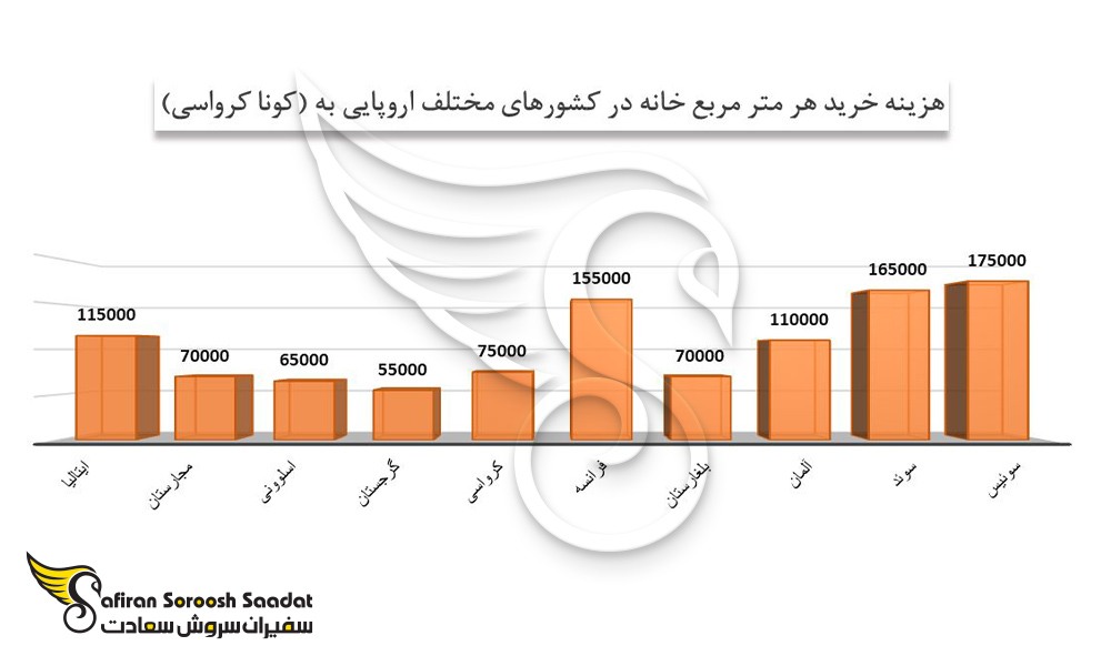 مقایسه قیمت خرید هر متر مربع خانه در کشورهای مختلف جهان