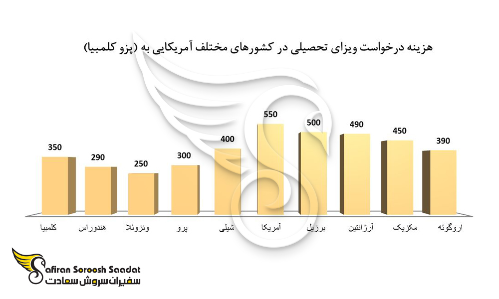هزینه درخواست ویزای تحصیلی در کلمبیا را با کشورهای آمریکایی