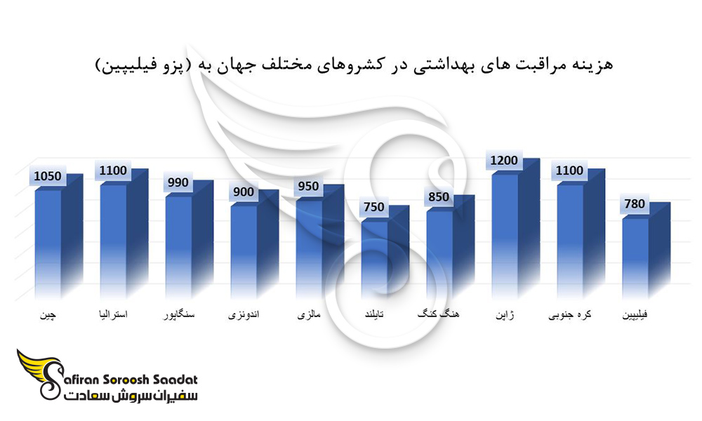 هزینه مراقبت های بهداشتی در کشورهای مختلف جهان