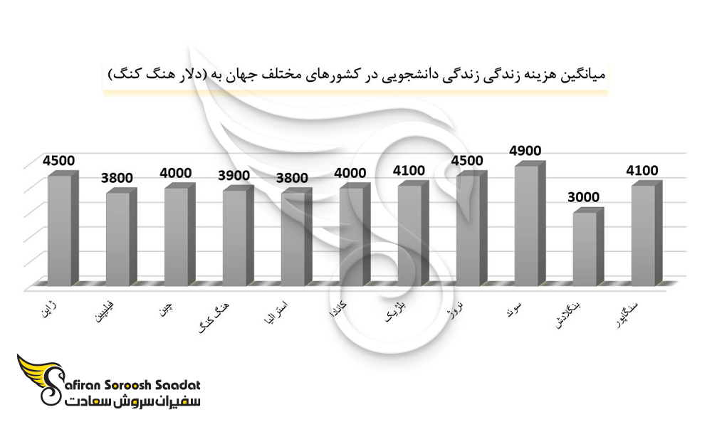 هزینه زندگی دانشجویان در هنگ کنگ را با کشورهای مختلف جهان