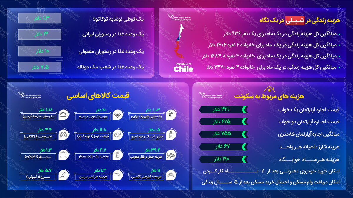 هزینه زندگی در شیلی