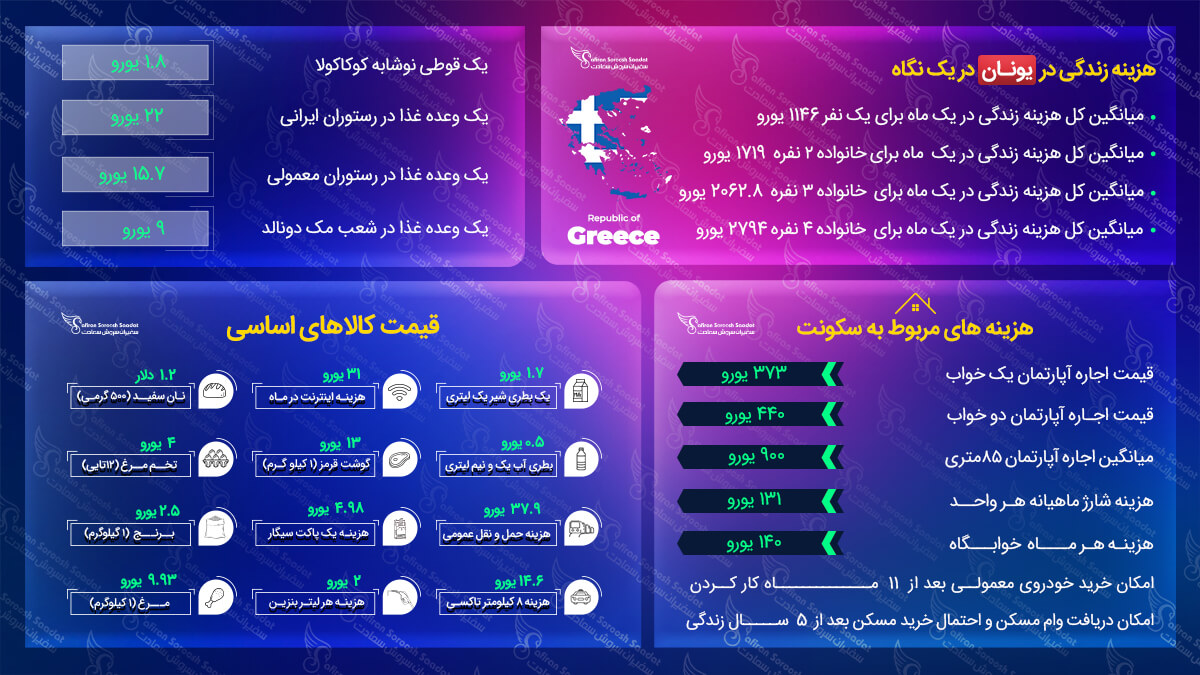 هزینه زندگی در یونان
