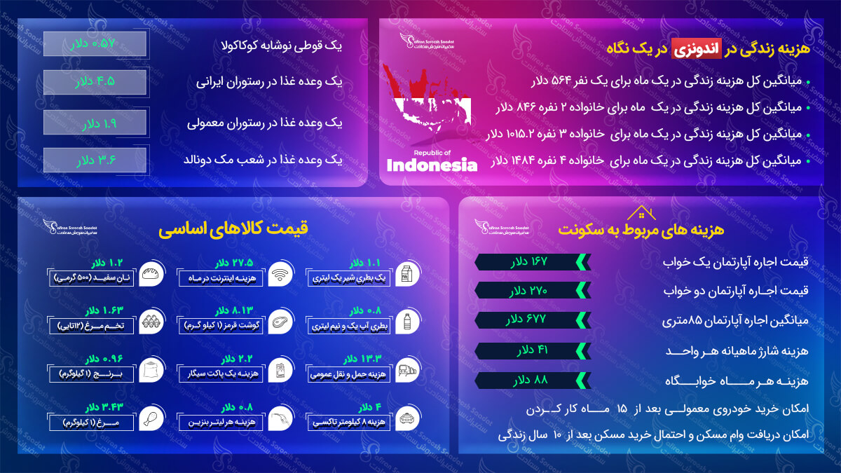 هزینه زندگی در اندونزی