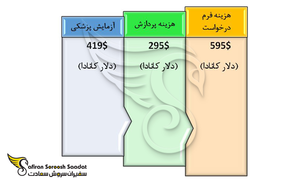 هزینه های موجود در روند درخواست ویزای همراه کانادا