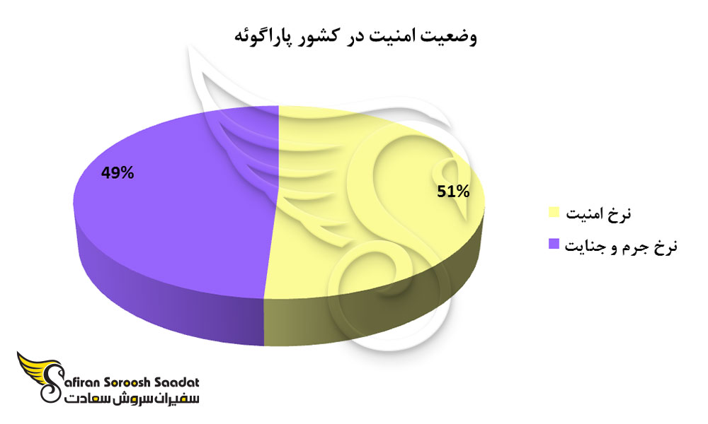 نرخ ارتکاب جرم در پاراگوئه