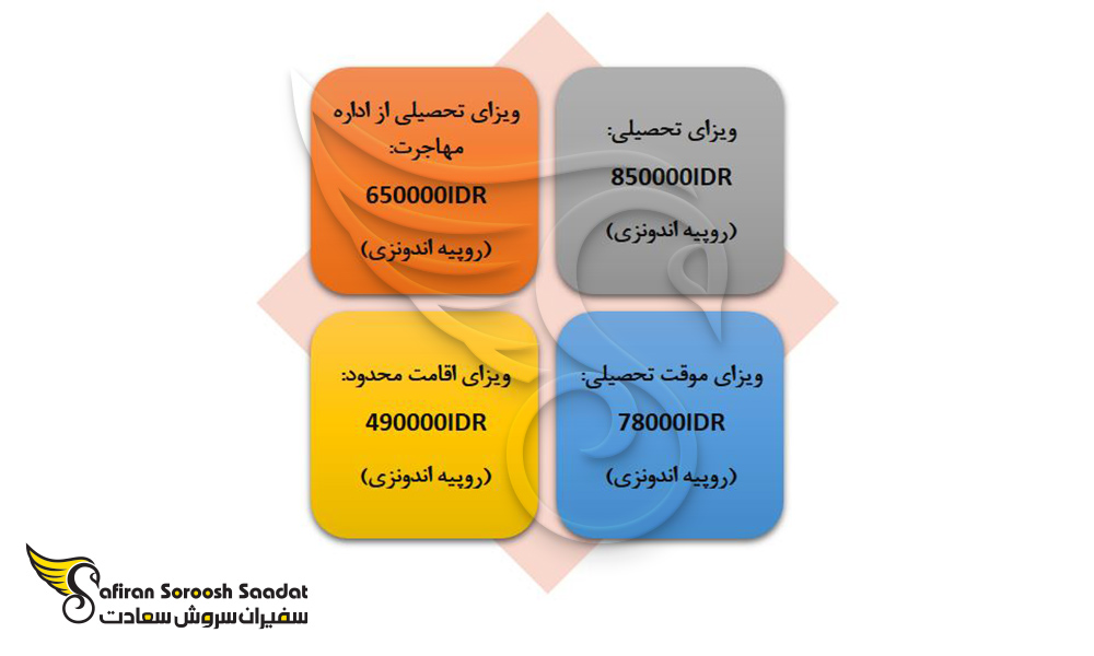 هزینه های مختلف ویزای تحصیلی اندونزی بسته به شرایط مختلف