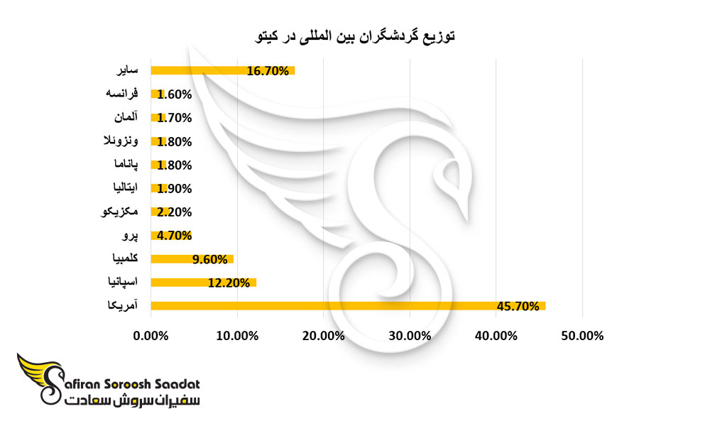 کیتو از جذاب ترین مکان های دیدنی اکوادور
