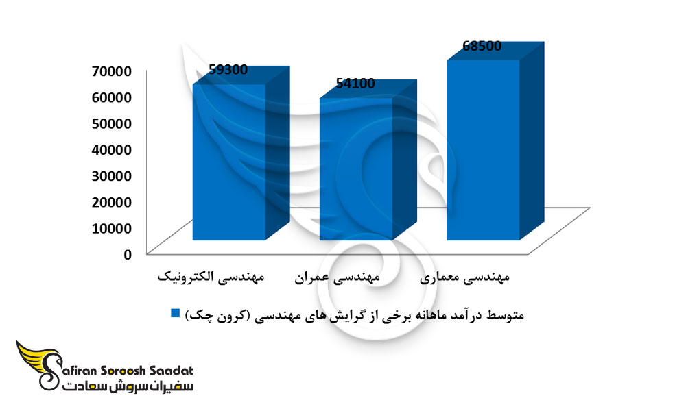 سطح درآمد رشته الکترونیک در جمهوری چک