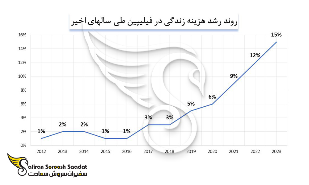 رشد هزینه مواد غذایی در فیلیپین