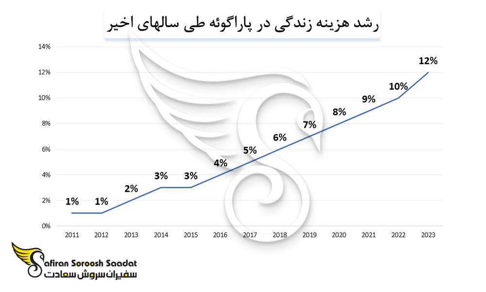 رشد هزینه زندگی در پاراگوئه را طی سال های اخیر