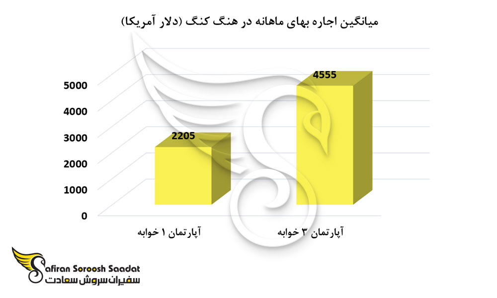 اجاره مسکن در هنگ کنگ