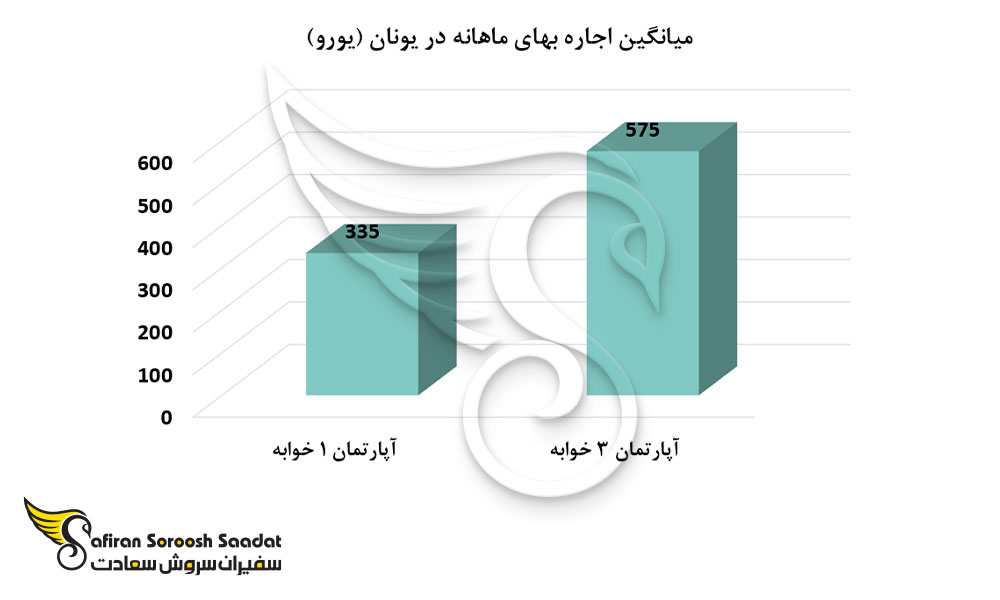 نرخ اجاره مسکن در یونان