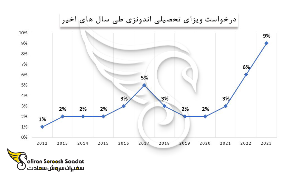 روند درخواست ویزای تحصیلی اندونزی